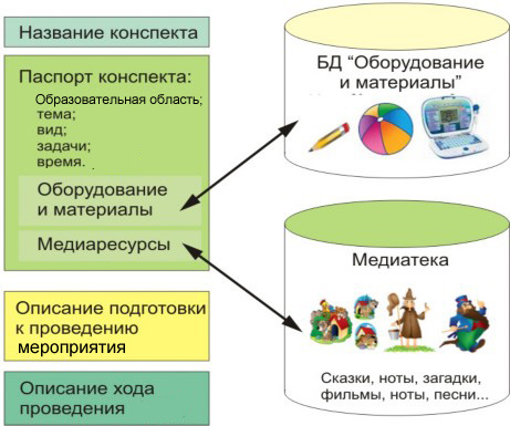 Структура конспекта ЦОДД и связь с медиатекой, оборудованием и материалами